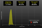 Execution Performance